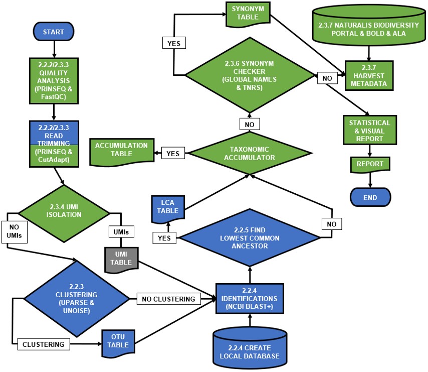 Bioinformatics pipeline